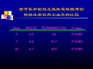 质子泵抑制剂及组胺受体阻滞剂
       静脉注射后再出血率的比较

Days   PPI(%)   H2-blockers (%)   P value

 3      4.2           20          P＜0.001

 7      5.8          21.7         P＜0.001

 30     6.7          22.5         P＜0.001
 
