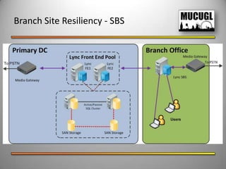 Work out what features of Lync you will deploy.