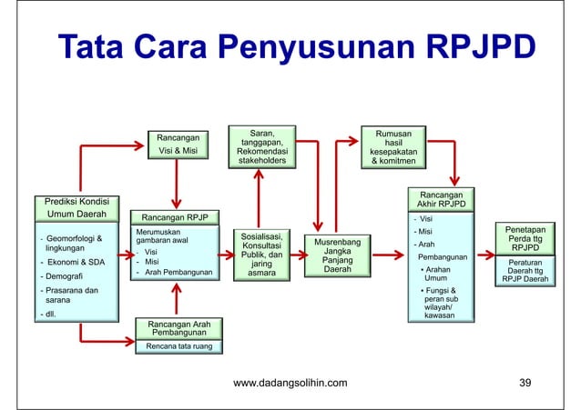 Tahapan, Tata Cara Penyusunan, Pengendalian dan Evaluasi Pembangunan ...