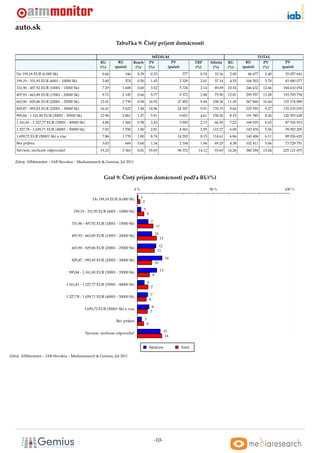 auto.sk
                                                                             ˇ
                                                                 Tabul’ka 9: Cistý príjem domácnosti

                                                                                                MÉDIUM                                                            TOTAL
                                                        RU        RU         Reach            PV        PV                  TRP      Aﬁnita    RU        RU         PV        PV
                                                        (%)     (poˇ et)
                                                                   c          (%)             (%)     (poˇ et)
                                                                                                         c                  (%)       (%)      (%)     (poˇ et)
                                                                                                                                                          c         (%)     (poˇ et)
                                                                                                                                                                               c
   Do 199,18 EUR (6.000 Sk)                              0.66         146      0.29            0.23                  377      0.74     33.16    2.00      46 677     2.40     35 057 641
   199,19 - 331,95 EUR (6001 - 10000 Sk)                 2.60         574      0.50            1.43                 2 329     2.01     57.14    4.55     106 503     5.70     83 080 077
   331,96 - 497,92 EUR (10001 - 15000 Sk)                7.29        1 608     0.60            3.52                 5 726     2.14     69.09   10.54     246 632    12.66   184 610 054
   497,93 - 663,89 EUR (15001 - 20000 Sk)                9.72        2 145     0.66            5.77                 9 372     2.88     75.90   12.81     299 557    13.28   193 705 754
   663,90 - 829,86 EUR (20001 - 25000 Sk)               12.41        2 739     0.94           16.92                27 482     9.44    108.34   11.45     267 860    10.44   152 174 889
   829,87 - 995,83 EUR (25001 - 30000 Sk)               16.41        3 622     1.48           14.96                24 307     9.91    170.15    9.64     225 555     9.27   135 233 033
   995,84 - 1.161,80 EUR (30001 - 35000 Sk)             12.96        2 861     1.37            5.91                 9 601     4.61    158.26    8.19     191 585     8.26   120 393 628
   1.161,81 - 1.327,77 EUR (35001 - 40000 Sk)            4.80        1 060     0.58            2.43                 3 945     2.15     66.50    7.22     168 925     6.03     87 926 915
   1.327,78 - 1.659,71 EUR (40001 - 50000 Sk)            7.02        1 550     1.00            2.81                 4 563     2.95    115.27    6.09     142 476     5.36     78 092 205
   1.659,72 EUR (50001 Sk) a viac                        7.86        1 735     1.00            8.74                14 202     8.15    114.61    6.86     160 406     6.11     89 026 620
   Bez príjmu                                            3.03         669      0.60            1.34                 2 184     1.96     69.25    4.38     102 411     5.06     73 729 791
   Neviem, nechcem odpovedat’                           15.23        3 363     0.81           35.93                58 372    14.12     93.69   16.26     380 294    15.44   225 121 075


   Zdroj: AIMmonitor – IAB Slovakia – Mediaresearch & Gemius, Júl 2011


                                                                  ˇ
                                                          Graf 9: Cistý príjem domácnosti podl’a RU(%)

                                                                             0%                                                      50 %                                    100 %

                                                                                  1
                                                    Do 199,18 EUR (6.000 Sk)
                                                                                      2

                                                                                      3
                                      199,19 - 331,95 EUR (6001 - 10000 Sk)
                                                                                          5

                                                                                               7
                                     331,96 - 497,92 EUR (10001 - 15000 Sk)
                                                                                                    11

                                                                                                    10
                                     497,93 - 663,89 EUR (15001 - 20000 Sk)
                                                                                                         13

                                                                                                       12
                                     663,90 - 829,86 EUR (20001 - 25000 Sk)
                                                                                                      11

                                                                                                              16
                                     829,87 - 995,83 EUR (25001 - 30000 Sk)
                                                                                                    10

                                                                                                         13
                                    995,84 - 1.161,80 EUR (30001 - 35000 Sk)
                                                                                                8

                                                                                          5
                                 1.161,81 - 1.327,77 EUR (35001 - 40000 Sk)
                                                                                               7

                                                                                               7
                                 1.327,78 - 1.659,71 EUR (40001 - 50000 Sk)
                                                                                              6

                                                                                               8
                                              1.659,72 EUR (50001 Sk) a viac
                                                                                              7

                                                                 Bez príjmu           3
                                                                                          4

                                                Neviem, nechcem odpovedat’                                  15
                                                                                                             16


                                                                                              Médium                Total

Zdroj: AIMmonitor – IAB Slovakia – Mediaresearch & Gemius, Júl 2011




                                                                                                   -10-
 