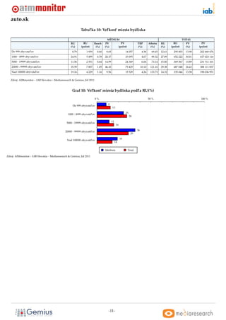 auto.sk
                                                            Tabul’ka 10: Vel’kost’ miesta bydliska

                                                                                    MÉDIUM                                                                     TOTAL
                                                   RU         RU         Reach    PV        PV                       TRP          Aﬁnita    RU        RU         PV        PV
                                                   (%)      (poˇ et)
                                                               c          (%)     (%)     (poˇ et)
                                                                                             c                       (%)           (%)      (%)     (poˇ et)
                                                                                                                                                       c         (%)     (poˇ et)
                                                                                                                                                                            c
   Do 999 obyvatel’ov                               8.79         1 939     0.60    8.65                   14 057           4.38     69.65   12.61     295 003    13.90   202 668 676
   1000 - 4999 obyvatel’ov                         24.91         5 499     0.78   20.37                   33 095           4.67     89.32   27.89     652 222    30.01   437 623 116
   5000 - 19999 obyvatel’ov                        11.56         2 551     0.64   14.99                   24 349           6.06     73.14   15.80     369 567    15.89   231 711 101
   20000 - 99999 obyvatel’ov                       35.59         7 857     1.05   46.43                   75 429          10.10    121.16   29.38     687 048    26.62   388 111 837
   Nad 100000 obyvatel’ov                          19.16         4 229     1.16    9.56                   15 529           4.26    133.73   14.32     335 044    13.58   198 036 951


   Zdroj: AIMmonitor – IAB Slovakia – Mediaresearch & Gemius, Júl 2011



                                                    Graf 10: Vel’kost’ miesta bydliska podl’a RU(%)

                                                                         0%                                                       50 %                                    100 %

                                                     Do 999 obyvatel’ov             9
                                                                                          13

                                                 1000 - 4999 obyvatel’ov                                  25
                                                                                                               28

                                                5000 - 19999 obyvatel’ov                  12
                                                                                                16

                                               20000 - 99999 obyvatel’ov                                             36
                                                                                                                29

                                                Nad 100000 obyvatel’ov                               19
                                                                                               14


                                                                                  Médium                   Total

Zdroj: AIMmonitor – IAB Slovakia – Mediaresearch & Gemius, Júl 2011




                                                                                    -11-
 