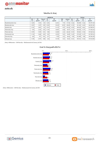 auto.sk
                                                                              Tabul’ka 11: Kraj

                                                                                          MÉDIUM                                                            TOTAL
                                                   RU           RU         Reach        PV        PV                  TRP      Aﬁnita    RU        RU         PV        PV
                                                   (%)        (poˇ et)
                                                                 c          (%)         (%)     (poˇ et)
                                                                                                   c                  (%)       (%)      (%)     (poˇ et)
                                                                                                                                                    c         (%)     (poˇ et)
                                                                                                                                                                         c
   Banskobystrický kraj                            14.83           3 274     1.02       14.96                24 301     7.55    117.20   12.66     296 009    13.26   193 279 109
   Bratislavský kraj                               15.07           3 327     0.95       23.50                38 183    10.93    109.69   13.74     321 363    12.63   184 201 281
   Košický kraj                                    17.47           3 857     1.15       19.19                31 172     9.27    132.18   13.22     309 223    14.61   212 998 551
   Nitriansky kraj                                  9.53           2 103     0.72       11.59                18 837     6.44     82.77   11.51     269 276    11.77   171 592 410
   Prešovský kraj                                  15.99           3 529     0.91        9.88                16 049     4.12    104.32   15.33     358 481    13.56   197 669 616
   Trenˇ iansky kraj
       c                                           11.18           2 468     0.83        9.87                16 032     5.41     96.00   11.65     272 410    11.47   167 209 612
   Trnavský kraj                                    4.43            977      0.41        4.77                 7 745     3.21     46.66    9.49     221 889     9.48   138 186 220

   Žilinský kraj                                   11.50           2 537     0.80        6.24                10 139     3.21     92.63   12.41     290 231    13.24   193 014 883


   Zdroj: AIMmonitor – IAB Slovakia – Mediaresearch & Gemius, Júl 2011



                                                                         Graf 11: Kraj podl’a RU(%)

                                                                           0%                                                  50 %                                    100 %

                                                   Banskobystrický kraj                            15
                                                                                                 13

                                                         Bratislavský kraj                        15
                                                                                                 14

                                                             Košický kraj                               17
                                                                                                 13

                                                           Nitriansky kraj                 10
                                                                                             12

                                                           Prešovský kraj                              16
                                                                                                      15

                                                         Trenˇ iansky kraj
                                                             c                                 11
                                                                                               12

                                                            Trnavský kraj           4
                                                                                           9

                                                                                                12
                                                             Žilinský kraj
                                                                                                 12


                                                                                        Médium                Total

Zdroj: AIMmonitor – IAB Slovakia – Mediaresearch & Gemius, Júl 2011




                                                                                          -12-
 
