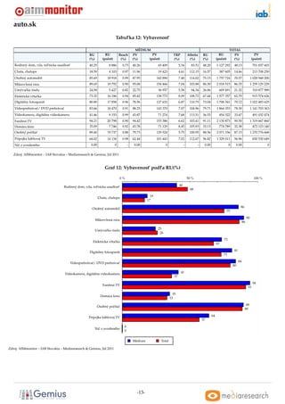 auto.sk
                                                                           Tabul’ka 12: Vybavenost’

                                                                                            MÉDIUM                                                                        TOTAL
                                                     RU           RU           Reach      PV        PV                 TRP            Aﬁnita     RU             RU          PV                      PV
                                                     (%)        (poˇ et)
                                                                   c            (%)       (%)     (poˇ et)
                                                                                                     c                 (%)             (%)       (%)          (poˇ et)
                                                                                                                                                                 c          (%)                   (poˇ et)
                                                                                                                                                                                                     c
   Rodinný dom, vila, rol’nícka usadlost’            40.25           8 886       0.73     40.26            65 409            5.34       83.51    48.20        1 127 292       48.13                701 837 603
   Chata, chalupa                                    18.59           4 103       0.97     11.96            19 423            4.61      112.15    16.57          387 605       14.66                213 708 250
   Osobný automobil                                  85.69         18 918        0.99     87.95           142 890            7.48      114.02    75.15        1 757 724       70.57               1 028 948 200
   Mikrovlnná rúra                                   89.65         19 792        0.90     95.08           154 466            7.04      103.88    86.30        2 018 515       86.35               1 259 129 229
   Umývaˇ ka riadu
        c                                            24.58           5 427       0.82     22.75            36 957            5.58       94.34    26.06          609 491       21.32                310 877 989
   Elektrická v´ taˇ ka
               r c                                   73.32         16 186        0.94     85.42           138 772            8.09      108.72    67.44        1 577 357       62.79                915 574 626
   Digitálny fotoaparát                              80.89         17 858        0.96     78.56           127 632            6.87      110.75    73.04        1 708 341       70.12               1 022 483 625
   Videoprehrávaˇ / DVD prehrávaˇ
                c               c                    83.66         18 470        0.91     88.25           143 370            7.07      104.96    79.71        1 864 353       78.30               1 141 703 363
   Videokamera, digitálna videokamera                41.46           9 153       0.99     43.87            71 274            7.68      113.51    36.53          854 322       33.67                491 032 474
   Farebná TV                                        94.21         20 798        0.90     94.42           153 386            6.62      103.41    91.11        2 130 873       90.50               1 319 667 860
   Domáce kino                                       35.09           7 746       0.92     43.78            71 129            8.45      105.93    33.13          774 789       32.38                472 123 140
   Osobný poˇ ítaˇ
            c c                                      89.40         19 737        0.88     79.73           129 524            5.75      100.95    88.56        2 071 336       87.15               1 270 776 668
   Prípojka káblovej TV                              64.02         14 134        0.98     62.44           101 443            7.02      112.67    56.82        1 329 011       56.96                830 530 649
   Niˇ z uvedeného
     c                                                0.00                 0          -    0.00                 0                 -          -    0.00                    0    0.00                          0

   Zdroj: AIMmonitor – IAB Slovakia – Mediaresearch & Gemius, Júl 2011



                                                                 Graf 12: Vybavenost’ podl’a RU(%)

                                                                               0%                                                     50 %                                                          100 %

                                    Rodinný dom, vila, rol’nícka usadlost’                                                   40
                                                                                                                                       48

                                                             Chata, chalupa                          19
                                                                                                   17

                                                       Osobný automobil                                                                                                             86
                                                                                                                                                                         75

                                                                                                                                                                                             90
                                                           Mikrovlnná rúra
                                                                                                                                                                                        86

                                                           Umývaˇ ka riadu
                                                                c                                         25
                                                                                                           26

                                                                                                                                                                    73
                                                       Elektrická v´ taˇ ka
                                                                   r c
                                                                                                                                                              67

                                                     Digitálny fotoaparát                                                                                                     81
                                                                                                                                                                   73

                                        Videoprehrávaˇ / DVD prehrávaˇ
                                                     c               c                                                                                                             84
                                                                                                                                                                              80

                                     Videokamera, digitálna videokamera                                                       41
                                                                                                                        37

                                                                                                                                                                                                   94
                                                                Farebná TV
                                                                                                                                                                                              91

                                                                                                                       35
                                                              Domáce kino
                                                                                                                     33

                                                            Osobný poˇ ítaˇ
                                                                     c c                                                                                                                  89
                                                                                                                                                                                         89

                                                    Prípojka káblovej TV                                                                                 64
                                                                                                                                                 57

                                                                                  0
                                                           Niˇ z uvedeného
                                                             c
                                                                                  0


                                                                                          Médium             Total

Zdroj: AIMmonitor – IAB Slovakia – Mediaresearch & Gemius, Júl 2011




                                                                                            -13-
 