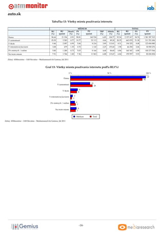 auto.sk
                                                   Tabul’ka 13: Všetky miesta používania internetu

                                                                                     MÉDIUM                                                         TOTAL
                                                   RU         RU         Reach     PV        PV               TRP      Aﬁnita    RU        RU         PV        PV
                                                   (%)      (poˇ et)
                                                               c          (%)      (%)     (poˇ et)
                                                                                              c               (%)       (%)      (%)     (poˇ et)
                                                                                                                                            c         (%)     (poˇ et)
                                                                                                                                                                 c
   Doma                                            96.64       21 336      0.91    98.81         160 534        6.85    104.77   92.24   2 157 417    94.74   1 381 397 519
   V zamestnaní                                    25.29         5 583     0.77    19.77          32 113        4.46     89.20   28.35     663 070    21.38    311 701 696
   V škole                                          9.46         2 087     0.99     5.06              8 216     3.89    113.81    8.31     194 325     8.48    123 694 880
   V internetovej kaviarni                          3.08          679      1.35     0.70              1 132     2.25    155.60    1.98      46 250     2.06        30 090 276
   Pri známych / rodine                             5.80         1 280     0.73     5.03              8 164     4.68     84.60    6.86     160 347     6.88    100 273 564
   Na inom mieste                                   7.91         1 746     1.00     7.36          11 963        6.88    115.67    6.84     159 957     5.53        80 694 804

   Zdroj: AIMmonitor – IAB Slovakia – Mediaresearch & Gemius, Júl 2011



                                            Graf 13: Všetky miesta používania internetu podl’a RU(%)

                                                                         0%                                            50 %                                        100 %

                                                                                                                                                                    97
                                                                  Doma
                                                                                                                                                              92

                                                                                                  25
                                                           V zamestnaní
                                                                                                        28

                                                                                         9
                                                                V škole
                                                                                        8

                                                 V internetovej kaviarni       3
                                                                              2

                                                  Pri známych / rodine             6
                                                                                    7

                                                                                    8
                                                         Na inom mieste
                                                                                   7


                                                                                   Médium             Total

Zdroj: AIMmonitor – IAB Slovakia – Mediaresearch & Gemius, Júl 2011




                                                                                        -14-
 