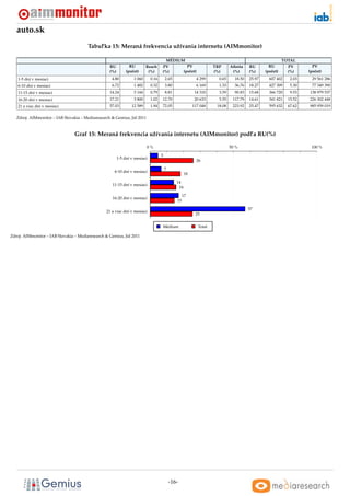 auto.sk
                                        Tabul’ka 15: Meraná frekvencia užívania internetu (AIMmonitor)

                                                                                      MÉDIUM                                                               TOTAL
                                                   RU           RU         Reach    PV        PV                     TRP      Aﬁnita    RU        RU         PV        PV
                                                   (%)        (poˇ et)
                                                                 c          (%)     (%)     (poˇ et)
                                                                                               c                     (%)       (%)      (%)     (poˇ et)
                                                                                                                                                   c         (%)     (poˇ et)
                                                                                                                                                                        c
   1-5 dní v mesiaci                                4.80           1 060     0.16       2.65                4 299      0.65     18.50   25.97     607 402     2.03     29 561 286
   6-10 dní v mesiaci                               6.72           1 482     0.32       3.80                6 169      1.33     36.76   18.27     427 309     5.30     77 349 390
   11-15 dní v mesiaci                             14.24           3 144     0.79       8.81               14 310      3.59     90.83   15.68     366 720     9.53   138 979 537
   16-20 dní v mesiaci                             17.21           3 800     1.02   12.70                  20 633      5.55    117.79   14.61     341 821    15.52   226 302 448
   21 a viac dní v mesiaci                         57.03         12 589      1.94   72.05                 117 048     18.08    223.92   25.47     595 632    67.62   985 959 019

   Zdroj: AIMmonitor – IAB Slovakia – Mediaresearch & Gemius, Júl 2011



                                 Graf 15: Meraná frekvencia užívania internetu (AIMmonitor) podl’a RU(%)

                                                                           0%                                                 50 %                                    100 %

                                                                                    5
                                                         1-5 dní v mesiaci
                                                                                                            26

                                                                                        7
                                                     6-10 dní v mesiaci
                                                                                                     18

                                                                                               14
                                                    11-15 dní v mesiaci
                                                                                                16

                                                                                                    17
                                                    16-20 dní v mesiaci
                                                                                               15

                                                                                                                                        57
                                                 21 a viac dní v mesiaci
                                                                                                           25


                                                                                    Médium                   Total

Zdroj: AIMmonitor – IAB Slovakia – Mediaresearch & Gemius, Júl 2011




                                                                                            -16-
 