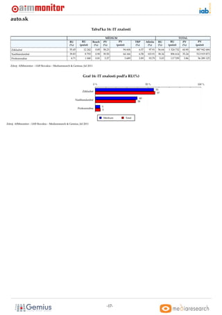 auto.sk
                                                                         Tabul’ka 16: IT znalosti

                                                                                    MÉDIUM                                                          TOTAL
                                                   RU         RU         Reach    PV        PV               TRP      Aﬁnita     RU        RU         PV        PV
                                                   (%)      (poˇ et)
                                                               c          (%)     (%)     (poˇ et)
                                                                                             c               (%)       (%)       (%)     (poˇ et)
                                                                                                                                            c         (%)     (poˇ et)
                                                                                                                                                                 c
   Základné                                        55.45       12 242      0.85   58.23          94 604        6.57     97.91    56.64   1 324 732    60.90   887 942 684
   Nadštandardné                                   39.83         8 793     0.90   39.50          64 166        6.58    103.91    38.34     896 614    35.24   513 919 873
   Profesionálne                                    4.71         1 040     0.81       2.27           3 689     2.89     93.79     5.03     117 539     3.86     56 289 125

   Zdroj: AIMmonitor – IAB Slovakia – Mediaresearch & Gemius, Júl 2011



                                                               Graf 16: IT znalosti podl’a RU(%)

                                                                          0%                                          50 %                                     100 %

                                                                                                                                55
                                                              Základné
                                                                                                                                 57

                                                                                                               40
                                                         Nadštandardné
                                                                                                              38

                                                                                  5
                                                           Profesionálne
                                                                                  5


                                                                                  Médium             Total

Zdroj: AIMmonitor – IAB Slovakia – Mediaresearch & Gemius, Júl 2011




                                                                                       -17-
 
