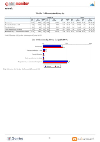 auto.sk
                                                           Tabul’ka 17: Ekonomicky aktívny ako

                                                                                    MÉDIUM                                                           TOTAL
                                                   RU         RU         Reach    PV        PV               TRP        Aﬁnita    RU        RU         PV        PV
                                                   (%)      (poˇ et)
                                                               c          (%)     (%)     (poˇ et)
                                                                                             c               (%)         (%)      (%)     (poˇ et)
                                                                                                                                             c         (%)     (poˇ et)
                                                                                                                                                                  c
   Zamestnanec                                     38.44         8 486     0.80   37.22          60 464        5.73       92.61   41.51     970 871    40.17   585 751 030
   Pracujúci študent(ka) / uˇ en
                            c ˇ                     5.32         1 173     0.92       5.27           8 568     6.68      105.45    5.04     117 924     5.71     83 316 056
   Pracujúci dôchodca                               2.00          442      1.11       1.28           2 083     5.24      128.03    1.56      36 602     1.59     23 163 743
   Osoba na rodiˇ ovskej dovolenke
                c                                   1.87          412      0.91       0.74           1 209     2.67      105.02    1.78      41 572     1.96     28 527 425
   Respondent nie je v zamestnaneckom pomere       52.37       11 561      0.91   55.48          90 135        7.08      104.52   50.11   1 171 915    50.57   737 393 427


   Zdroj: AIMmonitor – IAB Slovakia – Mediaresearch & Gemius, Júl 2011



                                                    Graf 17: Ekonomicky aktívny ako podl’a RU(%)

                                                                         0%                                             50 %                                    100 %

                                                                                                              38
                                                           Zamestnanec
                                                                                                                   42

                                           Pracujúci študent(ka) / uˇ en
                                                                    c ˇ           5
                                                                                  5

                                                    Pracujúci dôchodca        2
                                                                              2

                                        Osoba na rodiˇ ovskej dovolenke
                                                     c                        2
                                                                              2

                            Respondent nie je v zamestnaneckom pomere                                                        52
                                                                                                                           50


                                                                                  Médium             Total

Zdroj: AIMmonitor – IAB Slovakia – Mediaresearch & Gemius, Júl 2011




                                                                                       -18-
 