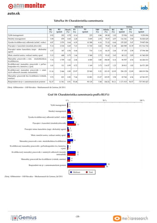 auto.sk
                                                               Tabul’ka 18: Charakteristika zamestnania

                                                                                              MÉDIUM                                                         TOTAL
                                                       RU          RU         Reach         PV        PV               TRP      Aﬁnita    RU        RU         PV        PV
                                                       (%)       (poˇ et)
                                                                    c          (%)          (%)     (poˇ et)
                                                                                                       c               (%)       (%)      (%)     (poˇ et)
                                                                                                                                                     c         (%)     (poˇ et)
                                                                                                                                                                          c
   Vyšší management                                     0.92           202      0.78           0.14             225      0.86     89.58    1.02      23 926     0.62      9 059 894
   Stredný management                                   3.98           878      0.69           2.28            3 699     2.93     79.97    4.97     116 341     3.90     56 820 629
   Vysoko kvaliﬁkovaný odborník (uˇ itel’, vedec)
                                  c                     4.87          1 074     0.64           6.39         10 388       6.16     73.32    6.64     155 205     5.47     79 807 456
   Pracujúci v kancelárii (úradník,úˇ tovník)
                                    c                   9.14          2 018     0.69           7.23         11 745       4.02     79.60   11.48     268 589    10.39   151 516 724
   Pracujúci mimo kanceláriu (napr.      obchodný
                                                        1.57           347      0.56           0.44             710      1.14     64.35    2.44      57 155     2.58     37 594 368
   agent)
   Mistr, staniˇ ní sestra, vedoucí smˇ ny apod.
               c                      e                 3.12           688      0.79           1.46            2 368     2.72     91.02    3.43      80 112     2.85     41 560 459
   Manuálny pracovník s min.        stredoškolskou
                                                        7.74          1 709     1.62           2.46            4 000     3.80    186.80    4.14      96 937     4.54     66 266 013
   kvaliﬁkáciou
   Kvaliﬁkovaný manuálny pracovník v pol’no-
                                                        1.41           311      0.99           0.72            1 169     3.73    114.57    1.23      28 813     1.82     26 571 285
   hospodárs tve, lesníctve, a pod.
   Kvaliﬁkovaný manuálny pracovník v ostat-
                                                       11.16          2 464     0.89        15.97           25 940       9.32    101.93   10.95     256 129    12.89   188 019 556
   ných odboroch (montér, remeselník)
   Manuálny pracovník bez kvaliﬁkácie (vrátnik,
                                                        3.72           821      0.90           7.44         12 081      13.27    103.95    3.58      83 760     4.36     63 541 871
   smetiar)
   Respondent nie je v zamestnaneckom pomere           52.37        11 561      0.91        55.48           90 135       7.08    104.52   50.11   1 171 915    50.57   737 393 427


   Zdroj: AIMmonitor – IAB Slovakia – Mediaresearch & Gemius, Júl 2011



                                                     Graf 18: Charakteristika zamestnania podl’a RU(%)

                                                                              0%                                                50 %                                    100 %

                                                         Vyšší management          1
                                                                                   1

                                                      Stredný management                4
                                                                                         5

                            Vysoko kvaliﬁkovaný odborník (uˇ itel’, vedec)
                                                           c                               5
                                                                                               7

                                  Pracujúci v kancelárii (úradník,úˇ tovník)
                                                                   c                               9
                                                                                                       11

                        Pracujúci mimo kanceláriu (napr. obchodný agent)           2
                                                                                    2

                                Mistr, staniˇ ní sestra, vedoucí smˇ ny apod.
                                            c                      e                   3
                                                                                       3

                 Manuálny pracovník s min. stredoškolskou kvaliﬁkáciou                         8
                                                                                        4
      Kvaliﬁkovaný manuálny pracovník v pol’nohospodárs tve, lesníctve,            1
                                                                a pod.             1
        Kvaliﬁkovaný manuálny pracovník v ostatných odboroch (montér,                                  11
                                                          remeselník)                                  11

                   Manuálny pracovník bez kvaliﬁkácie (vrátnik, smetiar)               4
                                                                                       4

                             Respondent nie je v zamestnaneckom pomere                                                               52
                                                                                                                                   50


                                                                                            Médium             Total

Zdroj: AIMmonitor – IAB Slovakia – Mediaresearch & Gemius, Júl 2011




                                                                                                   -19-
 
