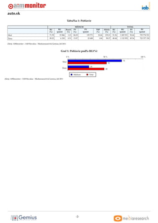 auto.sk
                                                                            Tabul’ka 1: Pohlavie

                                                                                     MÉDIUM                                                           TOTAL
                                                   RU        RU         Reach      PV        PV               TRP      Aﬁnita      RU        RU         PV        PV
                                                   (%)     (poˇ et)
                                                              c          (%)       (%)     (poˇ et)
                                                                                              c               (%)       (%)        (%)     (poˇ et)
                                                                                                                                              c         (%)     (poˇ et)
                                                                                                                                                                   c
   Muž                                             71.78      15 846        1.21   86.03         139 771       10.66    139.21     51.56   1 205 931    50.46   735 774 531
   Žena                                            28.22        6 230       0.51   13.97          22 688        1.84     58.27     48.44   1 132 955    49.54   722 377 150

   Zdroj: AIMmonitor – IAB Slovakia – Mediaresearch & Gemius, Júl 2011



                                                                Graf 1: Pohlavie podl’a RU(%)

                                                                         0%                                            50 %                                      100 %

                                                                                                                                               72
                                                                      Muž
                                                                                                                              52

                                                                                                       28
                                                                  Žena                                                   48


                                                                                   Médium             Total

Zdroj: AIMmonitor – IAB Slovakia – Mediaresearch & Gemius, Júl 2011




                                                                                     -2-
 