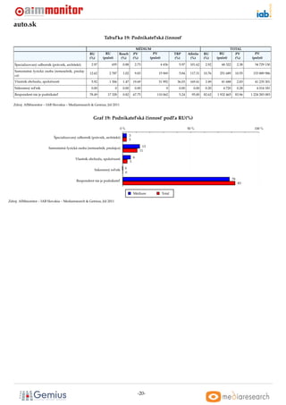 auto.sk
                                                              Tabul’ka 19: Podnikatel’ská cinnost’
                                                                                          ˇ

                                                                                           MÉDIUM                                                         TOTAL
                                                    RU         RU           Reach        PV        PV               TRP      Aﬁnita    RU        RU         PV            PV
                                                    (%)      (poˇ et)
                                                                c            (%)         (%)     (poˇ et)
                                                                                                    c               (%)       (%)      (%)     (poˇ et)
                                                                                                                                                  c         (%)         (poˇ et)
                                                                                                                                                                           c

   Špecializovaný odborník (právnik, architekt)      2.97          655        0.88        2.73              4 436     5.97    101.62    2.92      68 322         2.38     34 729 130
   Samostatná fyzická osoba (remeselník, predaj-
                                                    12.62         2 787       1.02        9.83          15 969        5.84    117.31   10.76     251 689     10.55       153 889 986
   ca)
   Vlastník obchodu, spoloˇ nosti
                          c                          5.92         1 306       1.47       19.69          31 992       36.03    169.41    3.49      81 688         2.83     41 235 301
   Súkromný rol’ník                                  0.00               0     0.00        0.00                 0      0.00      0.00    0.20        4 720        0.28      4 014 181
   Respondent nie je podnikatel’                    78.49       17 328        0.82       67.75         110 062        5.24     95.00   82.62   1 932 465     83.96      1 224 283 083


   Zdroj: AIMmonitor – IAB Slovakia – Mediaresearch & Gemius, Júl 2011



                                                       Graf 19: Podnikatel’ská cinnost’ podl’a RU(%)
                                                                               ˇ

                                                                            0%                                               50 %                                         100 %

                                                                                     3
                             Špecializovaný odborník (právnik, architekt)
                                                                                     3

                         Samostatná fyzická osoba (remeselník, predajca)                        13
                                                                                              11

                                           Vlastník obchodu, spoloˇ nosti
                                                                  c                      6
                                                                                     3

                                                       Súkromný rol’ník        0
                                                                               0

                                           Respondent nie je podnikatel’                                                                                    78
                                                                                                                                                                 83


                                                                                         Médium             Total

Zdroj: AIMmonitor – IAB Slovakia – Mediaresearch & Gemius, Júl 2011




                                                                                             -20-
 