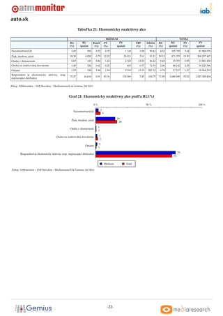 auto.sk
                                                          Tabul’ka 21: Ekonomicky neaktívny ako

                                                                                           MÉDIUM                                                          TOTAL
                                                  RU         RU         Reach            PV        PV               TRP      Aﬁnita    RU        RU          PV          PV
                                                  (%)      (poˇ et)
                                                              c          (%)             (%)     (poˇ et)
                                                                                                    c               (%)       (%)      (%)     (poˇ et)
                                                                                                                                                  c          (%)       (poˇ et)
                                                                                                                                                                          c
Nezamestnaný(á)                                    2.69          592      0.52            0.70              1 143     1.00     59.42    4.52     105 705        5.62     81 884 076

Žiak, študent, uˇ en
                c ˇ                               18.38         4 058     0.79           12.32           20 011       3.91     91.21   20.15     471 379       19.50    284 297 407
Osoba v domácnosti                                 0.65          143      0.84            1.43              2 323    13.53     96.43    0.68      15 793        0.95     13 881 458
Osoba na rodiˇ ovskej dovolenke
             c                                     1.48          326      0.62            0.25               403      0.77     71.93    2.06      48 142        2.35     34 223 586
Ostatní                                            1.53          338      1.80            1.54              2 510    13.33    207.12    0.74      17 317        1.27     18 564 319
Respondent je ekonomicky aktívny,         resp.
                                                  75.27       16 616      0.91           83.76          136 069       7.45    104.75   71.85   1 680 549       70.32   1 025 300 834
nepracujúci dôchodca


Zdroj: AIMmonitor – IAB Slovakia – Mediaresearch & Gemius, Júl 2011



                                                  Graf 21: Ekonomicky neaktívny ako podl’a RU(%)

                                                                        0%                                                   50 %                                        100 %

                                                     Nezamestnaný(á)             3
                                                                                     5

                                                                                                  18
                                                   Žiak, študent, uˇ en
                                                                   c ˇ
                                                                                                   20

                                                                             1
                                                  Osoba v domácnosti
                                                                             1

                                       Osoba na rodiˇ ovskej dovolenke
                                                    c                        1
                                                                             2

                                                                              2
                                                                Ostatní
                                                                             1

          Respondent je ekonomicky aktívny, resp. nepracujúci dôchodca                                                                                    75
                                                                                                                                                   72


                                                                                         Médium             Total

 Zdroj: AIMmonitor – IAB Slovakia – Mediaresearch & Gemius, Júl 2011




                                                                                           -22-
 