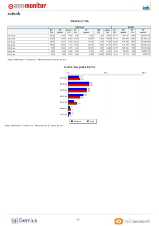 auto.sk
                                                                              Tabul’ka 2: Vek

                                                                                         MÉDIUM                                                                TOTAL
                                                   RU        RU         Reach          PV        PV                      TRP      Aﬁnita    RU        RU         PV        PV
                                                   (%)     (poˇ et)
                                                              c          (%)           (%)     (poˇ et)
                                                                                                  c                      (%)       (%)      (%)     (poˇ et)
                                                                                                                                                       c         (%)     (poˇ et)
                                                                                                                                                                            c
   14-19 let                                       14.36        3 169      0.79         3.96                    6 425      1.60     90.92   15.79     369 357    16.84   245 533 914
   20-29 let                                       27.67        6 109      0.87        23.70                   38 507      5.46     99.68   27.76     649 299    29.62   431 878 322
   30-39 let                                       24.56        5 422      0.87        43.23                   70 230     11.23     99.84   24.60     575 390    24.93   363 486 889
   40-49 let                                       20.20        4 459      1.11        16.34                   26 541      6.58    127.27   15.87     371 229    15.19   221 526 443
   50-59 let                                        7.68        1 694      0.57         6.48                   10 523      3.52     65.22   11.77     275 286     9.54   139 176 024
   60-69 let                                        2.32         512       0.60         2.30                    3 731      4.37     69.11    3.36      78 609     3.31     48 297 373
   70-79 let                                        3.21         708       3.31         4.00                    6 502     30.34    380.67    0.84      19 715     0.57      8 252 716

   Zdroj: AIMmonitor – IAB Slovakia – Mediaresearch & Gemius, Júl 2011



                                                                      Graf 2: Vek podl’a RU(%)

                                                                         0%                                                       50 %                                    100 %

                                                                                                    14
                                                               14-19 let
                                                                                                     16

                                                                                                                    28
                                                               20-29 let
                                                                                                                    28

                                                                                                               25
                                                               30-39 let
                                                                                                               25

                                                                                                          20
                                                               40-49 let
                                                                                                     16

                                                                                        8
                                                               50-59 let
                                                                                               12

                                                                                  2
                                                               60-69 let
                                                                                   3

                                                                                  3
                                                               70-79 let
                                                                              1


                                                                                       Médium                   Total

Zdroj: AIMmonitor – IAB Slovakia – Mediaresearch & Gemius, Júl 2011




                                                                                            -3-
 