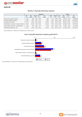 auto.sk
                                                           Tabul’ka 3: Najvyššie dokonˇ ené vzdelanie
                                                                                      c

                                                                                           MÉDIUM                                                              TOTAL
                                                     RU         RU         Reach         PV        PV                 TRP      Aﬁnita       RU        RU         PV        PV
                                                     (%)      (poˇ et)
                                                                 c          (%)          (%)     (poˇ et)
                                                                                                    c                 (%)       (%)         (%)     (poˇ et)
                                                                                                                                                       c         (%)     (poˇ et)
                                                                                                                                                                            c
   Neukonˇ ené základné vzdelanie
         c                                            2.22           489      0.67        0.59                 952      1.31        77.68    2.85      66 704     1.95     28 420 069
   Ukonˇ ené základné vzdelanie
       c                                             15.28         3 372      0.80        6.15                9 990     2.38        92.49   16.52     386 313    18.07   263 523 569
   Vyuˇ ený(á) bez maturity
      c                                              22.19         4 899      0.82       39.28            63 819       10.67        94.36   23.52     550 037    27.25   397 345 875
   Stredoškolské s maturitou (vrátane nadstavby)     45.93        10 140      0.98       37.35            60 676        5.88    113.23      40.57     948 840    39.45   575 302 330
   Vyššie odborné vzdelanie, vysokoškolské Bc.        1.62           357      0.44        1.07                1 743     2.13        50.33    3.21      75 148     2.83     41 237 059
   Vysokoškolské (Mgr., Ing., atd’.)                 12.77         2 818      0.83       15.56            25 277        7.46        95.75   13.33     311 843    10.45   152 322 779


   Zdroj: AIMmonitor – IAB Slovakia – Mediaresearch & Gemius, Júl 2011



                                                   Graf 3: Najvyššie dokonˇ ené vzdelanie podl’a RU(%)
                                                                          c

                                                                           0%                                                  50 %                                       100 %

                                                                                 2
                                         Neukonˇ ené základné vzdelanie
                                               c
                                                                                  3

                                                                                                  15
                                            Ukonˇ ené základné vzdelanie
                                                c
                                                                                                   17

                                                 Vyuˇ ený(á) bez maturity
                                                    c                                                   22
                                                                                                         24

                            Stredoškolské s maturitou (vrátane nadstavby)                                                      46
                                                                                                                        41

                              Vyššie odborné vzdelanie, vysokoškolské Bc.       2
                                                                                     3

                                          Vysokoškolské (Mgr., Ing., atd’.)                      13
                                                                                                 13


                                                                                         Médium               Total

Zdroj: AIMmonitor – IAB Slovakia – Mediaresearch & Gemius, Júl 2011




                                                                                           -4-
 