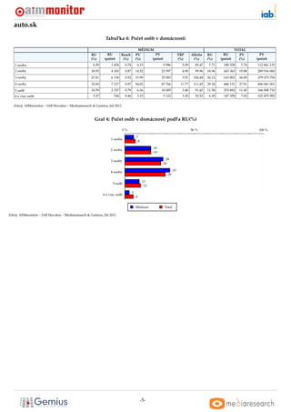 auto.sk
                                                            Tabul’ka 4: Poˇ et osôb v domácnosti
                                                                          c

                                                                                        MÉDIUM                                                              TOTAL
                                                   RU        RU         Reach         PV        PV                    TRP      Aﬁnita    RU        RU         PV        PV
                                                   (%)     (poˇ et)
                                                              c          (%)          (%)     (poˇ et)
                                                                                                 c                    (%)       (%)      (%)     (poˇ et)
                                                                                                                                                    c         (%)     (poˇ et)
                                                                                                                                                                         c
   1 osoba                                          6.59        1 454      0.74        6.15              9 986          5.09     85.47    7.71     180 338     7.74   112 841 133
   2 osoby                                         18.95        4 183      0.87       14.52            23 597           4.90     99.96   18.96     443 363    19.88   289 916 060
   3 osoby                                         27.81        6 138      0.92       15.99            25 983           3.91    106.48   26.12     610 802    26.00   379 073 794
   4 osoby                                         32.69        7 217      0.97       54.02            87 766          11.77    111.45   29.34     686 131    27.91   406 941 001
   5 osôb                                          10.59        2 337      0.79        6.16            10 005           3.40     91.42   11.58     270 892    11.45   166 908 710
   6 a viac osôb                                    3.37          744      0.46        3.15              5 122          3.20     53.52    6.30     147 358     7.03   102 470 983

   Zdroj: AIMmonitor – IAB Slovakia – Mediaresearch & Gemius, Júl 2011



                                                     Graf 4: Poˇ et osôb v domácnosti podl’a RU(%)
                                                               c

                                                                         0%                                                    50 %                                    100 %

                                                                                      7
                                                                1 osoba
                                                                                       8

                                                                2 osoby                           19
                                                                                                  19

                                                                3 osoby                                   28
                                                                                                         26

                                                                4 osoby                                          33
                                                                                                            29

                                                                                            11
                                                                 5 osôb
                                                                                             12

                                                                                  3
                                                           6 a viac osôb
                                                                                      6


                                                                                      Médium             Total

Zdroj: AIMmonitor – IAB Slovakia – Mediaresearch & Gemius, Júl 2011




                                                                                           -5-
 