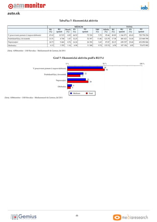 auto.sk
                                                               Tabul’ka 7: Ekonomická aktivita

                                                                                        MÉDIUM                                                            TOTAL
                                                   RU         RU         Reach        PV        PV                  TRP      Aﬁnita    RU        RU         PV        PV
                                                   (%)      (poˇ et)
                                                               c          (%)         (%)     (poˇ et)
                                                                                                 c                  (%)       (%)      (%)     (poˇ et)
                                                                                                                                                  c         (%)     (poˇ et)
                                                                                                                                                                       c
   V pracovnom pomere (i nepravidelnom)            47.63       10 515      0.83       44.52               72 324      5.70     95.46   49.89   1 166 971    49.43   720 758 254
   Podnikatel’(ka), živnostník                     21.51         4 748     1.07       32.25               52 397     11.86    123.78   17.38     406 421    16.04   233 868 598
   Nepracujúci                                     24.73         5 460     0.76       16.24               26 390      3.69     87.87   28.15     658 337    29.68   432 850 846
   Dôchodca                                         6.13         1 352     1.16        6.98               11 348      9.74    133.74    4.58     107 156     4.85     70 673 982

   Zdroj: AIMmonitor – IAB Slovakia – Mediaresearch & Gemius, Júl 2011



                                                         Graf 7: Ekonomická aktivita podl’a RU(%)

                                                                         0%                                                  50 %                                    100 %

                                 V pracovnom pomere (i nepravidelnom)                                                         48
                                                                                                                                50

                                                                                                     22
                                             Podnikatel’(ka), živnostník
                                                                                                17

                                                           Nepracujúci                                    25
                                                                                                               28

                                                                                      6
                                                             Dôchodca
                                                                                  5


                                                                                      Médium               Total

Zdroj: AIMmonitor – IAB Slovakia – Mediaresearch & Gemius, Júl 2011




                                                                                          -8-
 