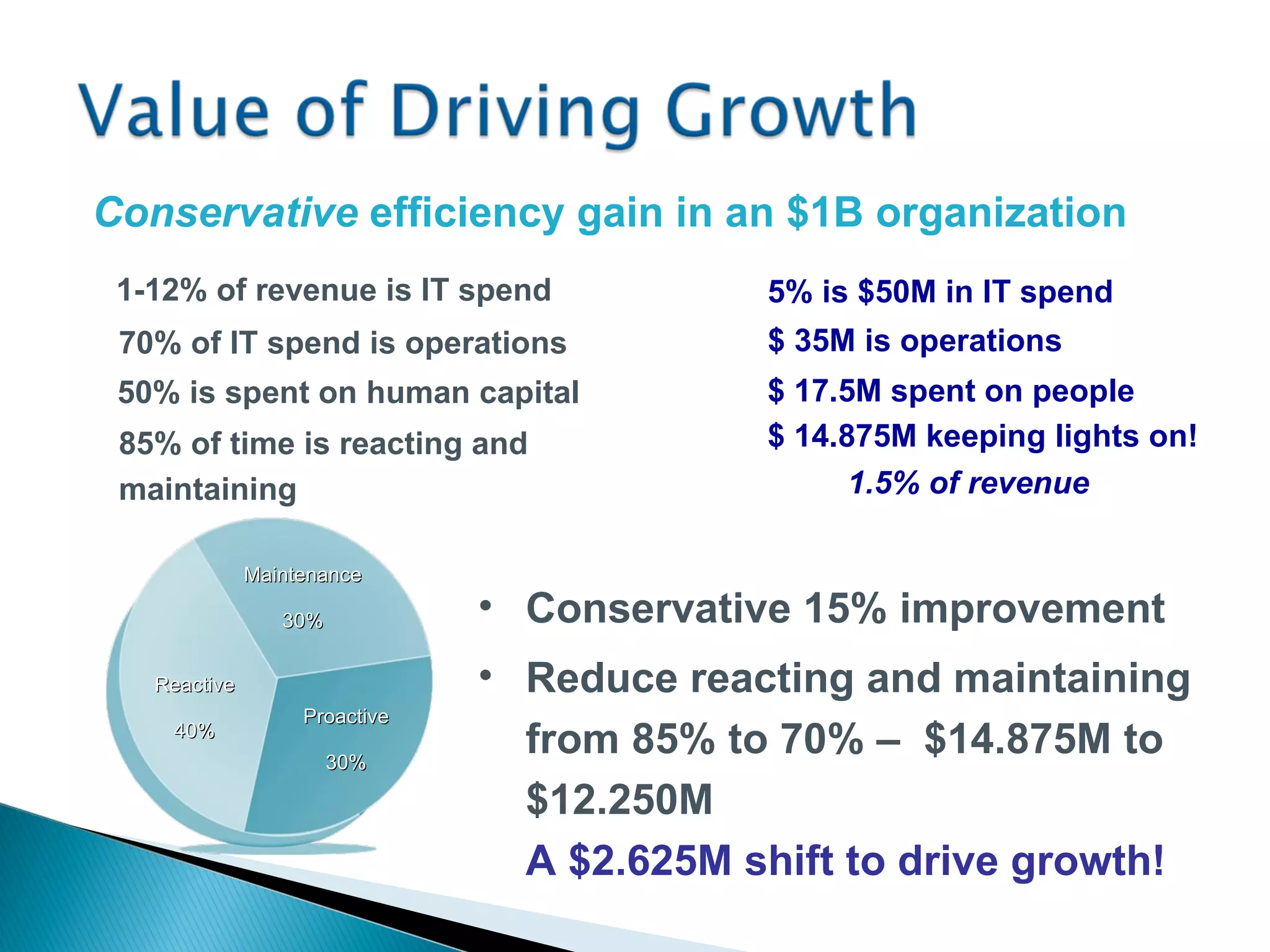 Conservative 15% improvement Reduce reacting and maintaining from 85% to 70% –  $14.875M to $12.250M A $2.625M shift to drive growth! Reactive 40% Proactive 30% Maintenance 30% Conservative  efficiency gain in an $1B organization 5% is $50M in IT spend $ 35M is operations $ 14.875M keeping lights on! 1.5% of revenue $ 17.5M spent on people 70% of IT spend is operations 85% of time is reacting and maintaining 50% is spent on human capital 1-12% of revenue is IT spend 