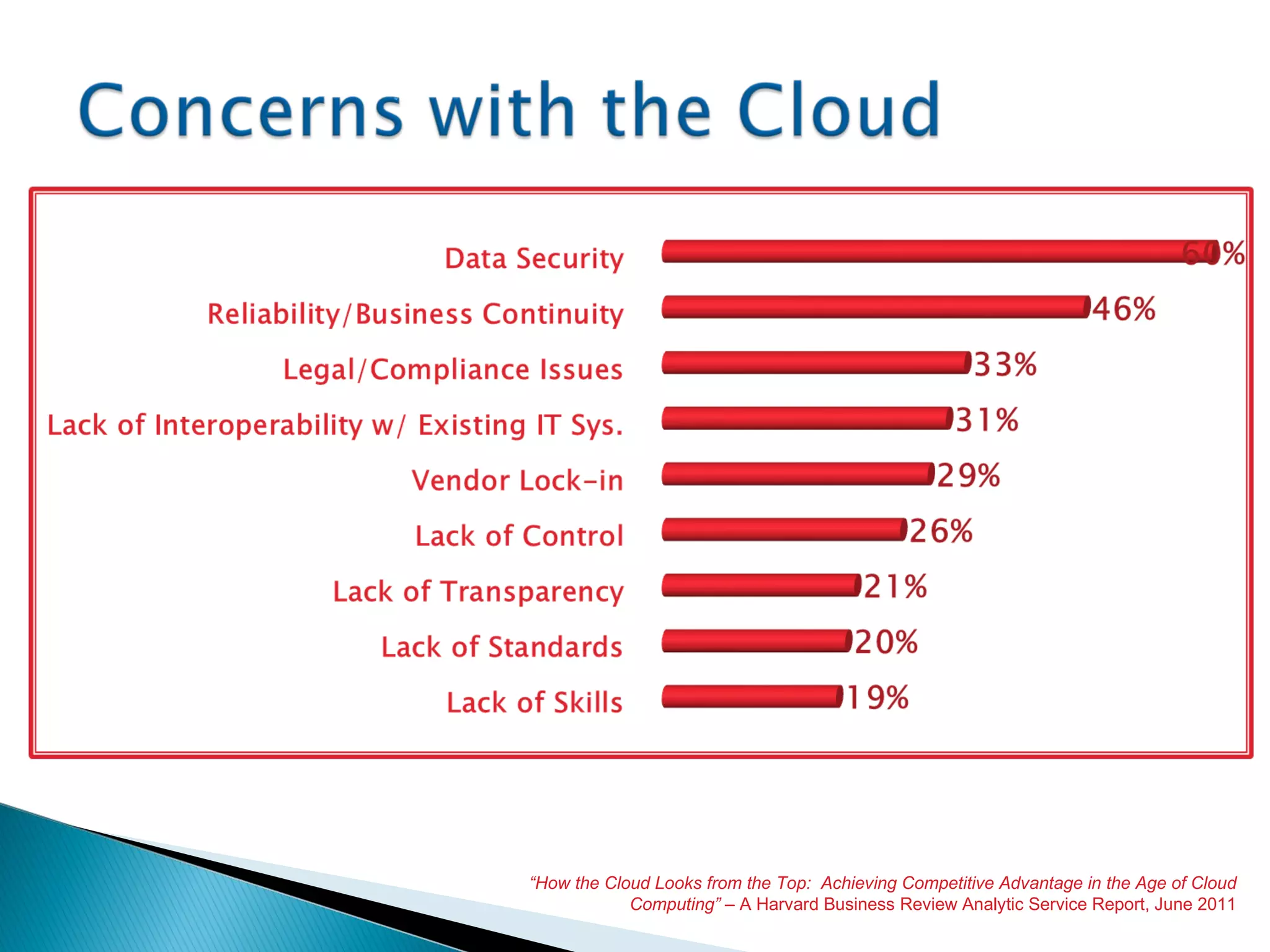 “ How the Cloud Looks from the Top:  Achieving Competitive Advantage in the Age of Cloud Computing” –  A Harvard Business Review Analytic Service Report, June 2011 