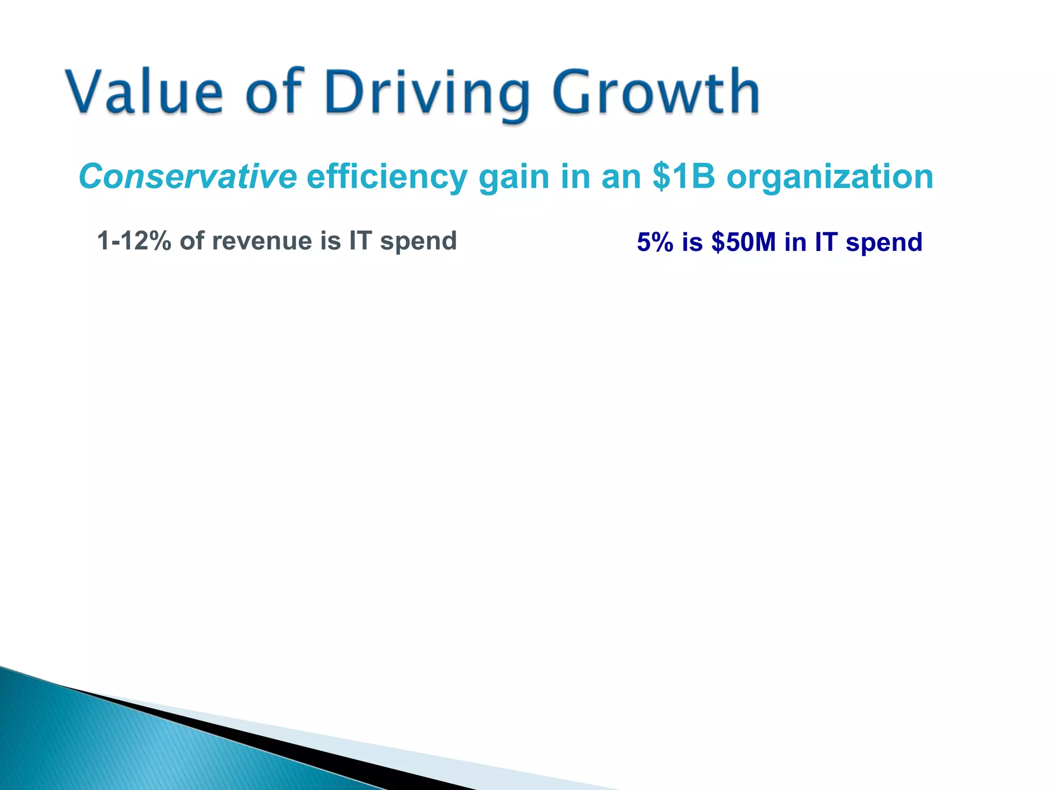 1-12% of revenue is IT spend 5% is $50M in IT spend Conservative  efficiency gain in an $1B organization 
