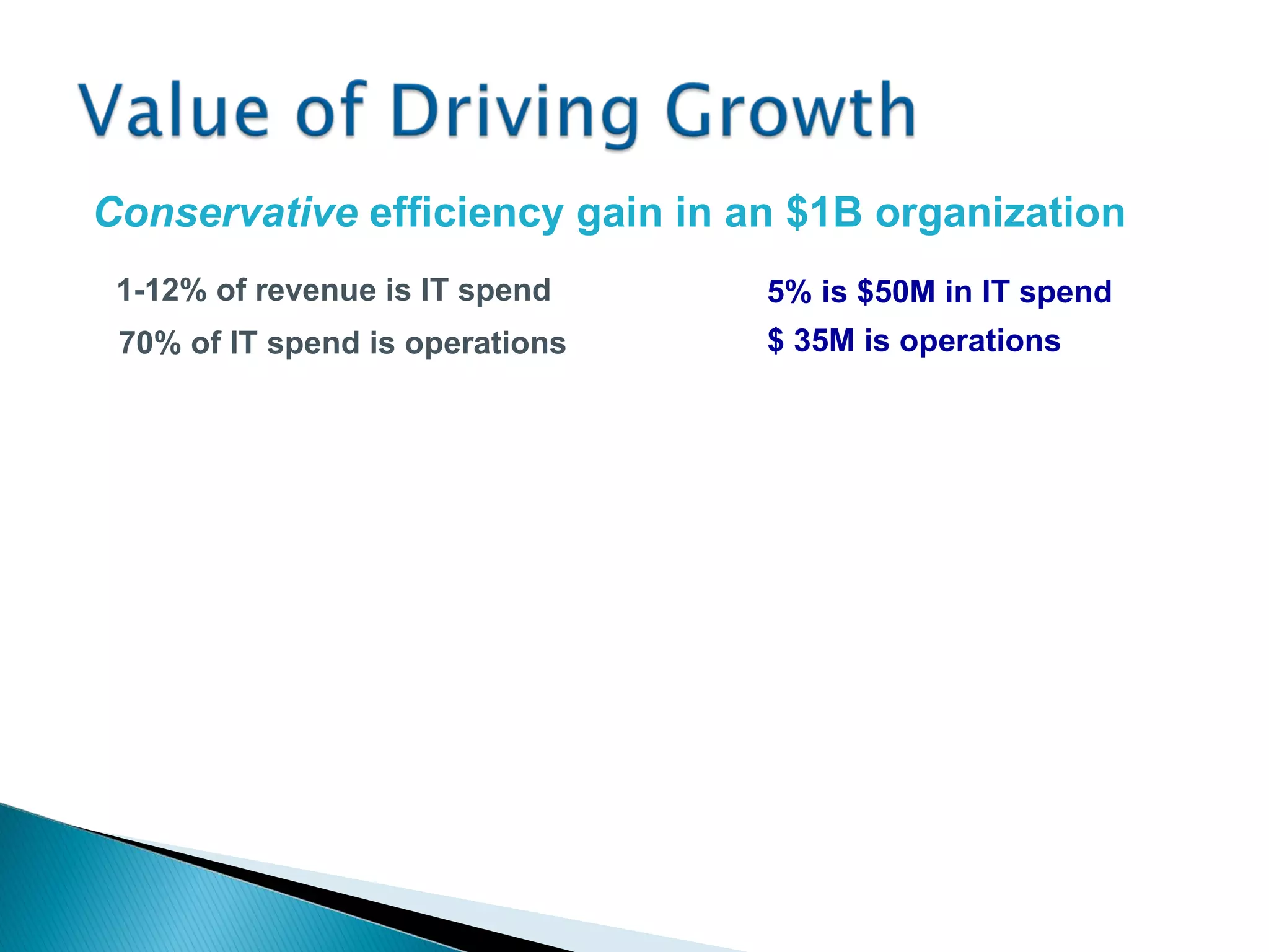 $ 35M is operations 70% of IT spend is operations 1-12% of revenue is IT spend 5% is $50M in IT spend Conservative  efficiency gain in an $1B organization 