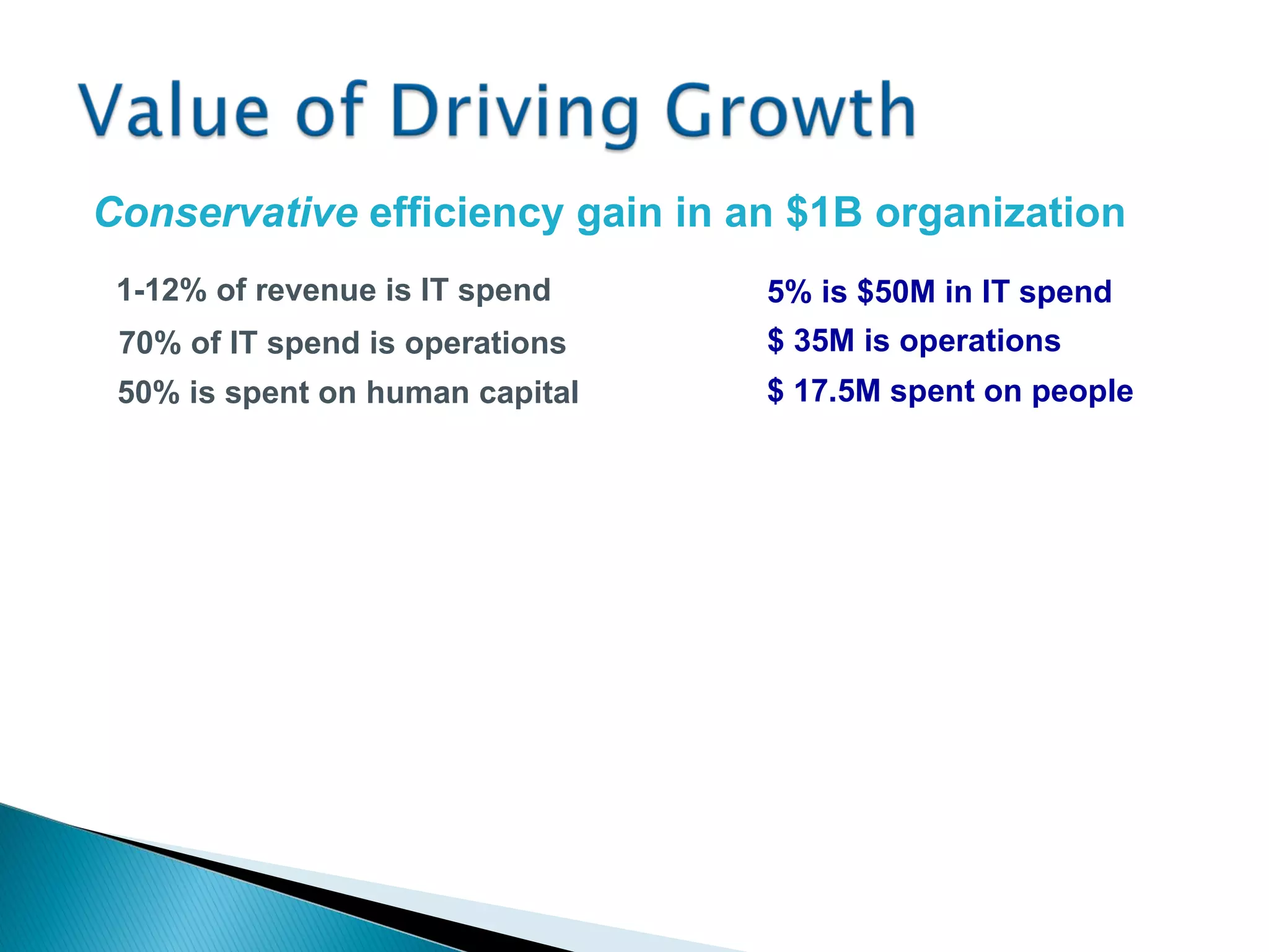 5% is $50M in IT spend $ 35M is operations $ 17.5M spent on people 70% of IT spend is operations 50% is spent on human capital Conservative  efficiency gain in an $1B organization 1-12% of revenue is IT spend 