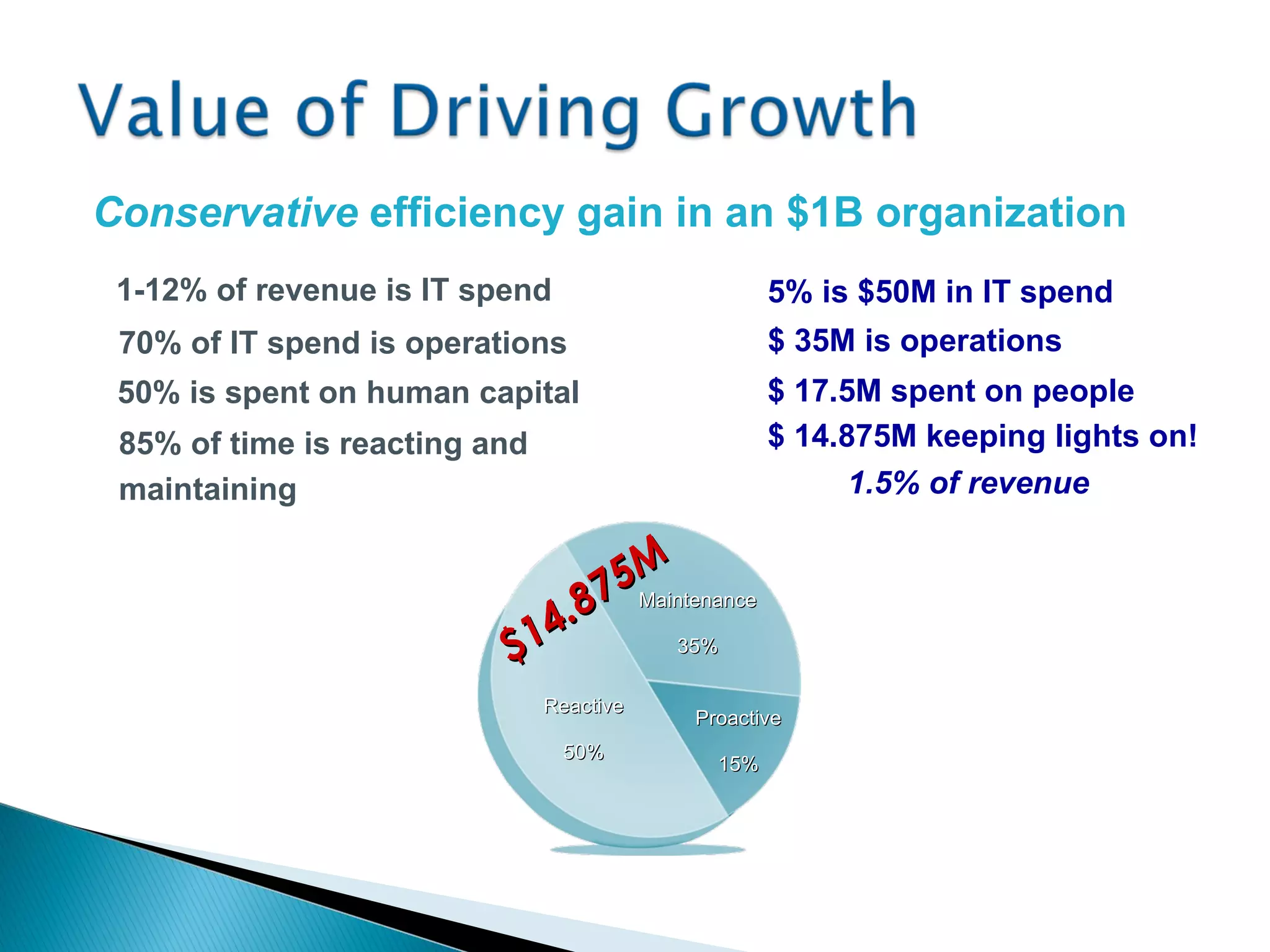 5% is $50M in IT spend $ 35M is operations $ 14.875M keeping lights on! 1.5% of revenue $ 17.5M spent on people 70% of IT spend is operations 85% of time is reacting and maintaining 50% is spent on human capital Proactive 15% Reactive 50% Maintenance 35% $14.875M Conservative  efficiency gain in an $1B organization 1-12% of revenue is IT spend 