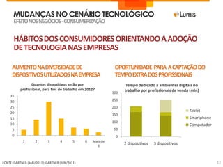 MUDANÇAS NO CENÁRIO TECNOLÓGICOEFEITO NOS NEGÓCIOS - consumerizaçãoHÁBITOS DOS CONSUMIDORES ORIENTANDO A ADOÇÃO DE TECNOLOGIA NAS EMPRESASAUMENTO NA DIVERSIDADE DE DISPOSITIVOS UTILIZADOS NA EMPRESAOPORTUNIDADE  PARA  A CAPTAÇÃO DO TEMPO EXTRA DOS PROFISSIONAISFONTE: gartner (mai/2011); Gartner (jun/2011)12