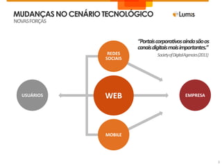 MUDANÇAS NO CENÁRIO TECNOLÓGICONOVAS FORÇAS“Portais corporativos ainda são os canais digitais mais importantes.”REDESSOCIAISSocietyof Digital Agencies (2011)WEBUSUÁRIOSEMPRESAMOBILE3