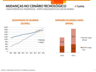 MUDANÇAS NO CENÁRIO TECNOLÓGICO6características e tendências – FORTE CRESCIMENTO DO USO DE MOBILEQUANTIDADE DE USUÁRIOS(Global)Expansão da banda larga(Brasil)FONTEs: comscore (fev/2011); Telebrasil (jun/2011)