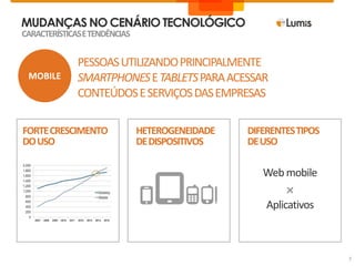 MUDANÇAS NO CENÁRIO TECNOLÓGICOcaracterísticas e tendênciasMOBILEpessoas utilizando principalmente smartphonese tablets para acessar conteúdos e serviços das empresasFORTE CRESCIMENTO DO USODIFERENTES TIPOS DE USOHETEROGENEIDADE DE DISPOSITIVOSWeb mobile+Aplicativos7