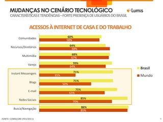 MUDANÇAS NO CENÁRIO TECNOLÓGICOcaracterísticas e tendências – FORTE PRESENÇA DE USUÁRIOS DO BRASILAcessos à Internet de casa e do trabalhoFONTE: comscore (fev/2011)9