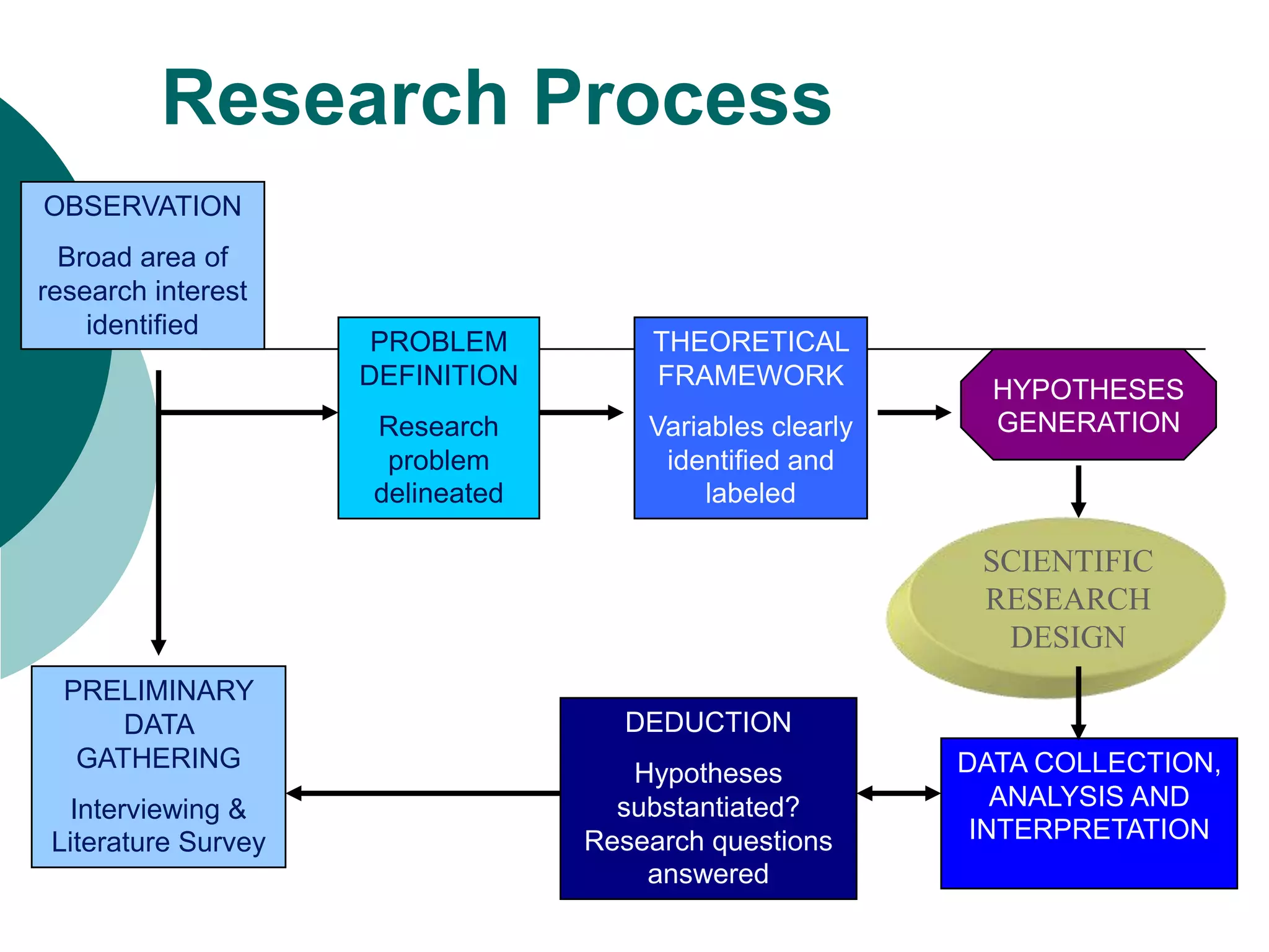 Hypothetico-Deductive MethodSeven steps in hypothetico-deductive method:ObservationPreliminary information gatheringTheory formulationHypothesisingFurther scientific data collectionData analysisDeduction