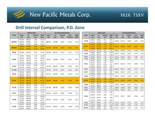 Drill Interval Comparison, P.D. Zone
                          CME Results                              Re‐Calculated Results                                              CME Results                              Re‐Calculated Results 
     Hole     From        To      Interval    Gold     From        To      Interval      True      Gold          Hole     From        To      Interval    Gold     From        To      Interval    True    Gold 
               (m)       (m)        (m)       (g/t)     (m)       (m)        (m)       Thckness    (g/t)                   (m)       (m)        (m)       (g/t)     (m)       (m)        (m)     Thckness  (g/t) 
              483.20    486.20     3.00       11.59                                                                       218.95    219.66     0.71       5.93 
                                                                                                                97‐40                                              215.64    232.50     16.86      9.95     3.08 
    88‐PG2    489.30    490.80     1.50       9.98     480.20    516.80     36.60       20.74      5.20                   225.33    228.99      3.66      10.03 
              498.40    515.30     16.90      8.35                                                                        152.76    153.93      1.17      8.81 
              463.80    464.00     0.20       23.45                                                             97‐41     156.91    158.28      1.37      8.57     125.14    189.83     64.69     38.42     5.75 
    88‐PG3                                             463.80    506.20     42.40       26.13      6.23 
              493.50    504.80     11.30      20.80                                                                       170.65    185.32     14.67      20.35 
                                                                                                                97‐43     173.77    176.38      2.61      7.35     165.34    182.70     17.36     13.00     2.84
    95‐24     452.58    459.50     6.92       13.70    446.88    460.50     13.62        6.43      7.39                   128.90    130.70      1.80      13.16 
                                                                                                                97‐46                                              125.70    151.80     26.10     21.76     1.84 
                                                                                                                          144.45    145.70      1.25      5.18 
              94.39      95.63     1.24       13.65                                                                       133.60    139.10      5.50      16.72 
                                                                                                                97‐47                                              124.35    143.10     18.75     13.60     5.52 
              101.53    102.80     1.27       22.80                                                             97‐50     208.50    216.10      7.60      8.04     203.90    216.10     12.20     9.14      5.51 
    96‐29                                              94.39     134.68     40.29       36.37      3.84 
              105.91    107.28     1.37       18.21                                                                       185.45    187.23      1.78      15.28 
              127.39    134.68     7.29       9.97                                                                        192.42    193.29      0.87      5.73 
                                                                                                                97‐51                                              184.37    221.89     37.52     20.99     4.16 
              147.38    171.41     24.03      5.84                                                                        195.51    217.95     22.44      5.16 
    97‐32                                              132.28    180.87     48.59       35.63      3.81                   220.05    220.79      0.74      7.89 
              177.16    178.27     1.11       10.15 
                                                                                                                97‐56     272.49    275.40      2.91      8.49     260.29    280.11     19.82     17.74     2.37 
    97‐33B    151.24    174.52     23.28      5.42     145.46    175.99     30.53       21.14      4.45 
                                                                                                                          138.70    143.25      4.55      9.81 
              165.16    168.36     3.20       5.92                                                              97‐57                                              128.00    150.70     22.70     22.16     3.89 
                                                                                                                          148.40    149.05      0.65      7.95 
    97‐34     180.44    181.11     0.67       6.86     161.75    196.29     34.54       22.70      2.25 
                                                                                                                          183.25    184.75      1.50      16.77 
              190.95    195.14     4.19       8.49                                                              97‐58                                              183.25    194.25     11.00      9.07     7.03 
                                                                                                                          187.85    194.25      6.40      7.27 
              129.90    130.90     1.00       5.55 
                                                                                                                          146.20    147.25      1.05      13.44 
    97‐35     141.90    149.90     8.00       18.15    128.90    160.60     31.70       27.89      5.59         97‐59                                              133.15    165.95     32.80     28.83     7.94 
                                                                                                                          158.90    162.50      3.60      62.98 
              159.50    160.60     1.10       7.37                                                                        181.75    182.50      0.75      11.18 
              163.50    176.50     13.00      11.07                                                             97‐60                                              152.58    188.78     36.20     30.53     1.23 
                                                                                                                          187.20    188.78      1.58      7.41 
    97‐36     190.93    192.32     1.39       11.76    162.28    200.86     38.58       28.35      4.89         97‐61     152.40    158.50      6.10      9.12     128.90    172.80     43.94     39.98     2.42
              197.50    198.20     0.70       12.79                                                             97‐63     156.10    159.90      3.80      11.15    156.10    164.63      8.53     8.29      5.17 
              104.85    105.37     0.52       6.79                                                                        133.50    135.20     1.70       6.38 
    97‐37                                              104.85    140.74     35.89       32.99      1.41 
              138.00    140.17     2.17       7.13                                                                        140.90    141.75     0.85       5.14 
              150.91    152.32     1.41       37.90                                                             97‐64                                              131.75    170.15     38.40     36.62     1.29 
                                                                                                                          161.90    162.70     0.80       5.66 
              157.90    158.90     1.00       9.81 
    97‐38                                              148.18    179.22     31.04       24.47      6.34                   165.40    166.70     1.30       8.26 
              162.15    168.50     6.35       15.74 
              174.01    175.02     1.01       12.38                                                             97‐65     188.70    189.90     1.20       10.73    174.10    191.30     17.20     14.51     1.94 
              225.37    226.25     0.88       18.55                                                             97‐67     191.90    195.45     3.55       11.41    174.05    196.65     22.60     17.03     2.34 
    97‐39     234.63    235.58     0.95       27.91    223.32    240.01     16.69       10.66      3.09                   338.27    338.88     0.61       8.88 
              238.14    238.53     0.39       6.62                                                              90‐GT6                                             337.23    341.62     4.39       2.84     2.16 
                                                                                                                          341.32    341.62     0.30       11.18
                                                                                                             
 