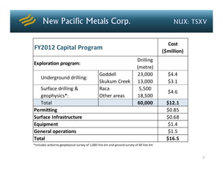 Cost 
FY2012 Capital Program                                                                   ($million)
                                                                          Drilling 
Exploration program: 
                                                                          (metre)
                                               Goddell                    23,000           $4.4 
     Underground drilling:
                                               Skukum Creek               13,000           $3.1 
   Surface drilling &                          Raca                        5,500
                                                                                           $4.6 
   geophysics*:                                Other areas                18,500
   Total                                                                  60,000           $12.1 
Permitting                                                                                 $0.85 
Surface Infrastructure                                                                     $0.68 
Equipment                                                                                   $1.4 
General operations                                                                          $1.5 
Total                                                                                      $16.5 
*Includes airborne geophysical survey of 1,000 line km and ground survey of 40 line km


                                                                                                      6
 