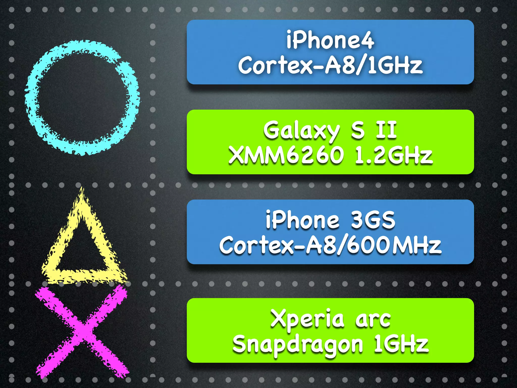 iPhone4
 Cortex-A8/1GHz

  Galaxy S II
XMM6260 1.2GHz

    iPhone 3GS
Cortex-A8/600MHz


   Xperia arc
Snapdragon 1GHz
 