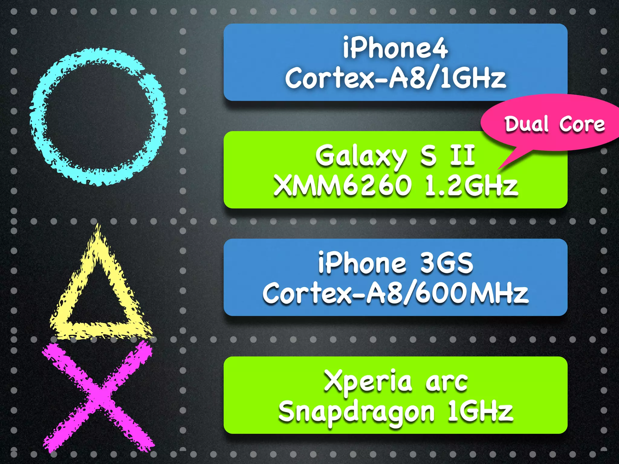 iPhone4
 Cortex-A8/1GHz
              Dual Core
  Galaxy S II
XMM6260 1.2GHz

    iPhone 3GS
Cortex-A8/600MHz


   Xperia arc
Snapdragon 1GHz
 