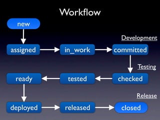 Workﬂow
  new
                        Development
assigned   in_work    committed

                             Testing
 ready      tested     checked

                            Release
deployed   released     closed
 