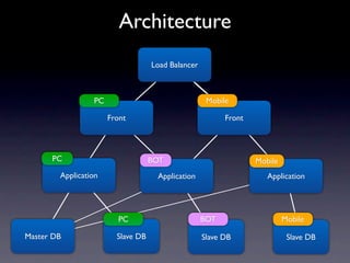 Architecture
                                   Load Balancer



                 PC                                 Mobile

                      Front                              Front



      PC                           BOT                           Mobile
        Application                 Application                     Application




                         PC                        BOT                    Mobile

Master DB               Slave DB                   Slave DB                Slave DB
 