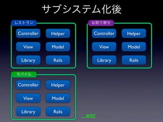 Controller   Helper        Controller    Helper

  View       Model             View      Model

 Library      Rails            Library    Rails




Controller   Helper

  View       Model

 Library      Rails
                      ...etc
 