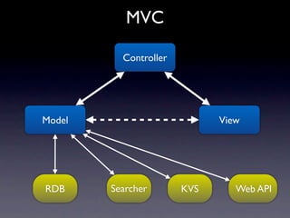 MVC

          Controller




Model                        View




RDB     Searcher       KVS      Web API
 