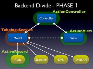 Backend Divide - PHASE
                              ActionController
                     Controller


Tabelog::Service                        ActionView
      Model                             View



ActiveRecord

      RDB          Searcher       KVS      Web API
 