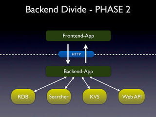 Backend Divide - PHASE 2

            Frontend-App


                  HTTP



            Backend-App



RDB    Searcher          KVS   Web API
 