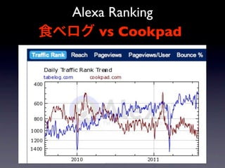 Alexa Ranking
    vs Cookpad
 