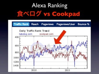 Alexa Ranking
    vs Cookpad
 