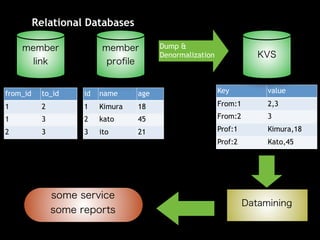 Relational Databases

                                        Dump &
                                        Denormalization




from_id    to_id    id   name     age                     Key      value

1          2        1    Kimura   18                      From:1   2,3

1          3        2    kato     45                      From:2   3

2          3        3    ito      21                      Prof:1   Kimura,18
                                                          Prof:2   Kato,45
 
