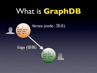 What is GraphDB
ID:   1
               Vertex (node :       )
NAME: kimura
PROP: Male
AGE: 18




Edge (           )
                     ID:   2
                     NAME: ITO
                     PROP: Female
                     AGE: 21
 