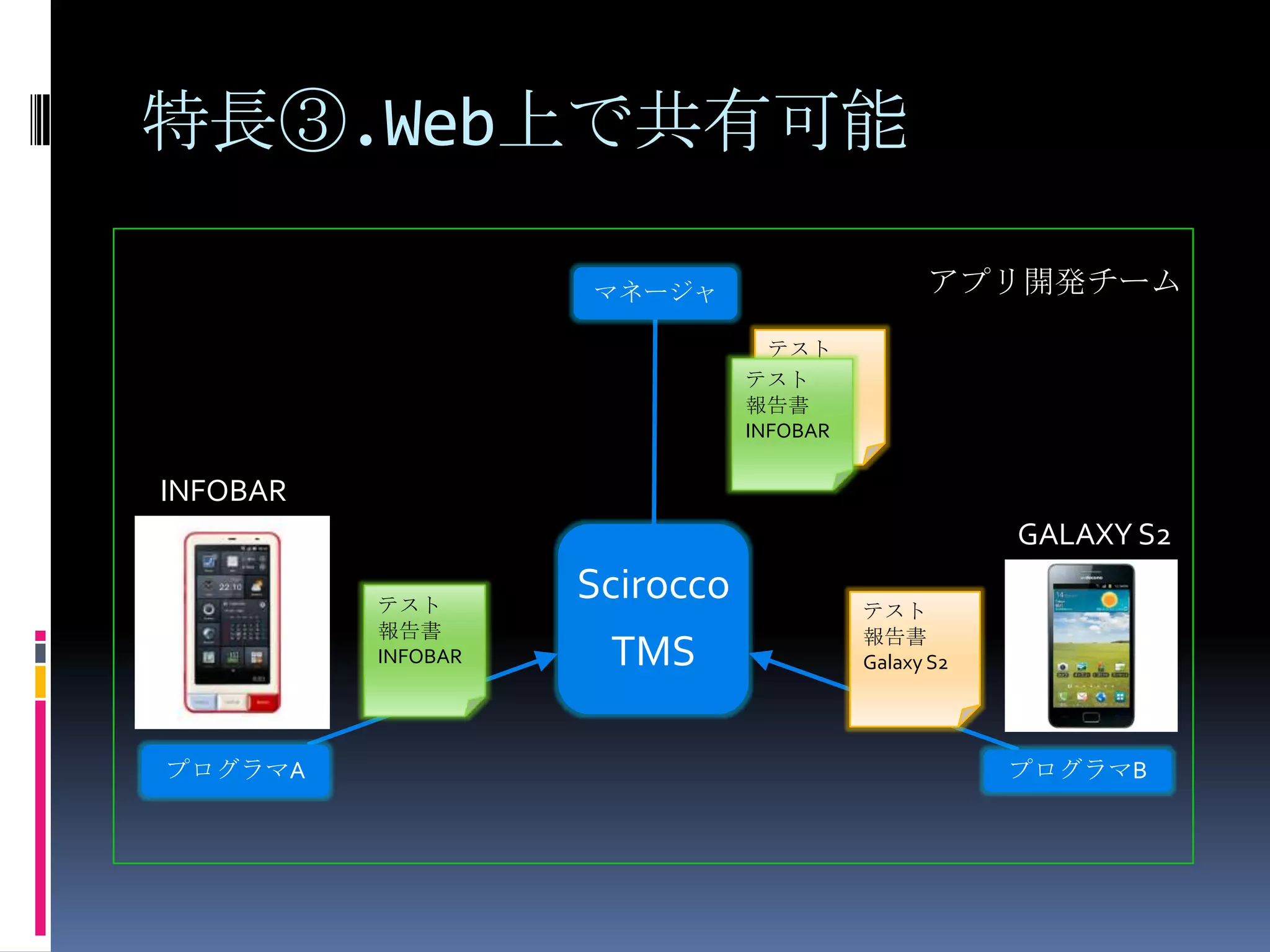 テスト報告書Galaxy S2特長③.Web上で共有可能アプリ開発チームテスト報告書INFOBARINFOBARGALAXY S2テスト報告書INFOBARテスト報告書Galaxy S2