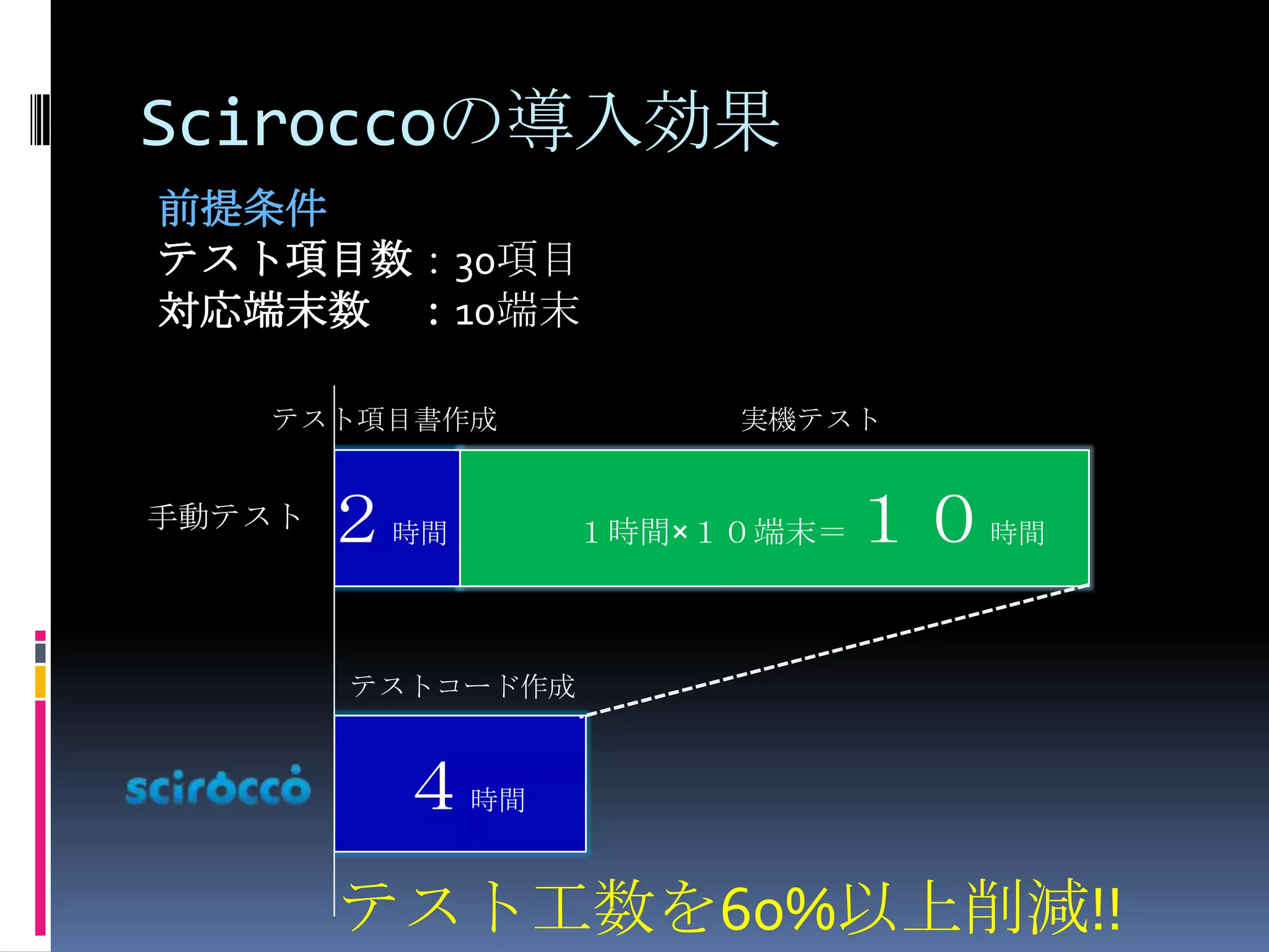 Sciroccoの導入効果前提条件テスト項目数：30項目対応端末数　：10端末テスト工数を60%以上削減!!