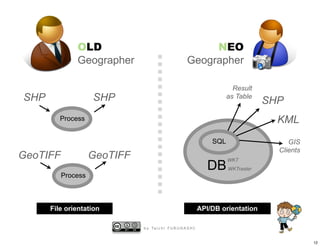 OLD                                             NEO
              Geographer                                 Geographer

                                                                             Result
SHP                 SHP                                                    as Table
                                                                                       SHP
         Process                                                                         KML
                                                                     SQL                    GIS
                                                                                         Clients
GeoTIFF             GeoTIFF                                                WKT
                                                                    DB     WKTraster
          Process



      File orientation                                           API/DB orientation

                              b y Ta i c h i F U R U H A S H I


                                                                                                   12
 
