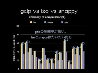 gzip
lzo snappy




             7
 