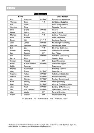 Page 6
                                         Club Members
                Name                                                          Classification
   Ray                     Campbell                PP,PHF             Education - Secondary
   Thomas                  Cann                     PHF               Landscape Supplies
   Col                     Davis                                      Accounting Taxation
   Stephen                 Dinte                                      Financial Planning
   Russ                    Evans                   PP,PHF             Finance
   Henry                   Grech                     PP               Legal Practice
   Michael                 Griscti                  PHF               Lighting Technician
   Paul                    Haslam                                     Steel Distribution
   Penny                   Hill                    P, PHF             Customer Service
   Alan                    Jones                   PP,PHF             Marketing Consultancy
   Malcolm                 Leathley                PP,PHF             Real Estate Sales
   Bob                     Low                      PHF               Electrical Distribution
   Robert                  Mackey                  PP,PHF             Construction Services
   Ian                     Pascoe                     PP              Gas Fitting
   Ian                     Pearce                  PP,PHF             Industrial Consultancy
   Bruce                   Pike                                       Nursery Retail
   Suresh                  Prasad                    PP               Sugar Research
   Haran                   Ramachandran            PP,PHF             Computer Support
   Bobby                   Redman                                     Psychology
   Michael                 Richardson                                 Honorary Member
   Greg                    Rieper                  PP,PHF             Consultancy
   Graeme                  Rohan                   PP,PHF             Petroleum Distribution
   Gordon                  Scoble                  PP,PHF             Education Primary
   Jim                     Sifonios                PP,PHF             Product Development
   Keith                   Stapley                 PP,PHF             Photogrammetry
   Rod                     Tilden                  PP,PHF             Window Furnishing Sales
   Alex                    Traill                  PP,PHF             Building & Maintenance
   Wilf                    Van Emmerik             PP,PHF             Specialised Transport
   Allan                   Walker                    PP               Funeral Direction
   Glenn                   Willcox                   PP               Project Estimating

                       P – President     PP - Past President       PHF - Paul Harris Fellow

                       .




 The Rotary Club of the Hills-Kellyville meets Monday Night at the Castle Hill Tavern 6.15pm for 6.45pm start.
 Postal address: P O Box 6502, Baulkham Hills Business Centre 2153
 